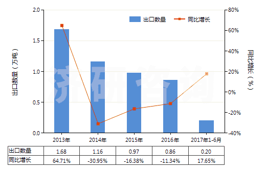 2013-2017年6月中國(guó)黃磷(白磷)(HS28047010)出口量及增速統(tǒng)計(jì) 2013-2017年6月中國(guó)黃磷(白磷)(HS28047010)出口量及增速統(tǒng)計(jì)